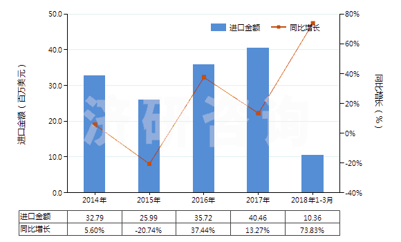 2014-2018年3月中國(guó)甲基丙烯酸及其鹽(HS29161300)進(jìn)口總額及增速統(tǒng)計(jì)